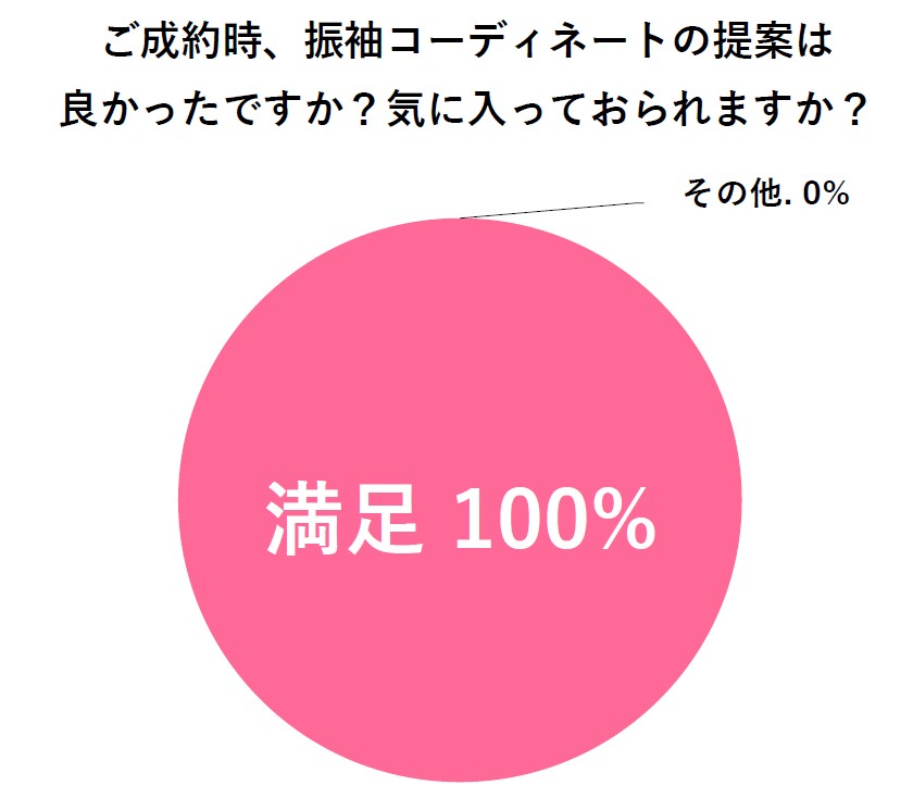 振袖のコーディネートはよかったですか?