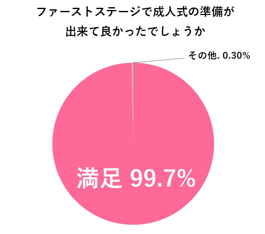 ファーストステージで成人式の準備が出来てよかったでしょうか