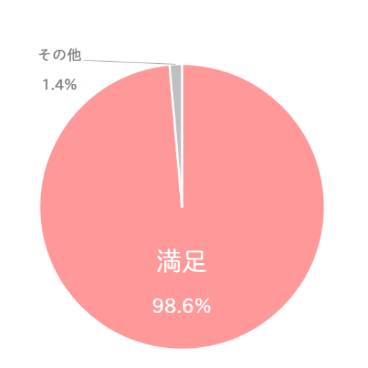 着付けの仕上がりについてのアンケート