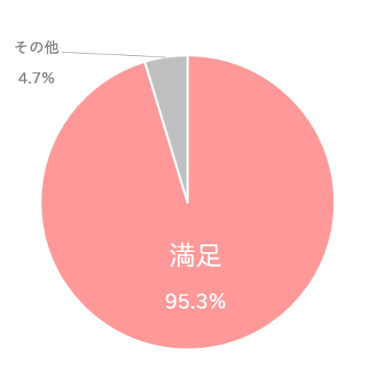 成人式の段取りについてのアンケート