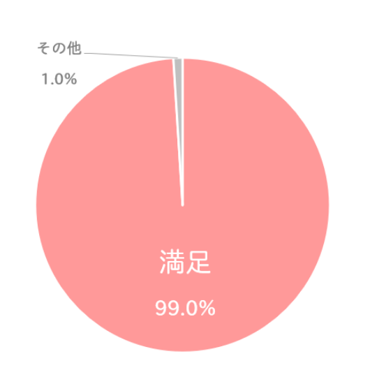 店舗スタッフの接客や誘導についてのアンケート