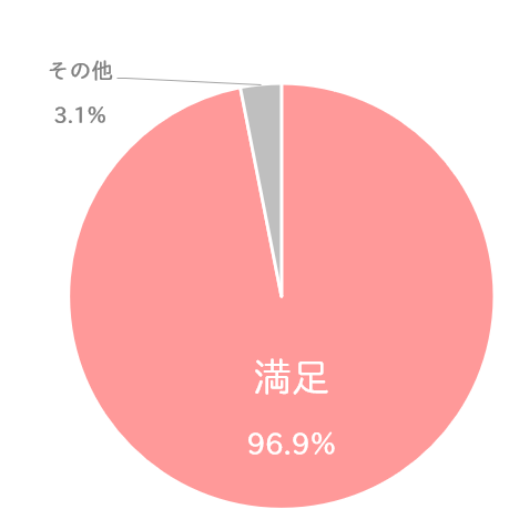 成人式当日時間配分についてのアンケート