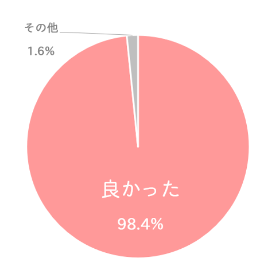 ファーストステージで成人式の準備ができてよかったかどうかのアンケート