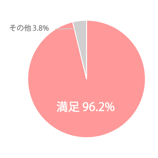 成人式の段取りについてのアンケート