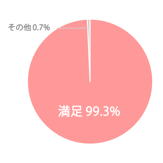 店舗スタッフの接客や誘導についてのアンケート