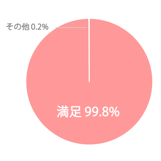 ファーストステージの感染症対策についてのアンケート