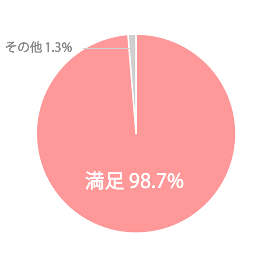 着付けの仕上がりについてのアンケート
