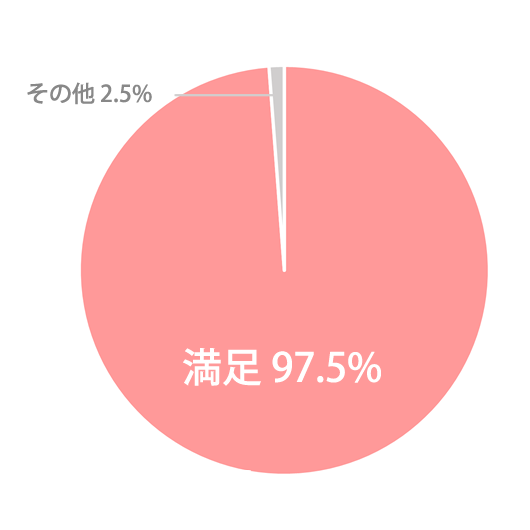 ヘアメイク美容の仕上がりについてのアンケート