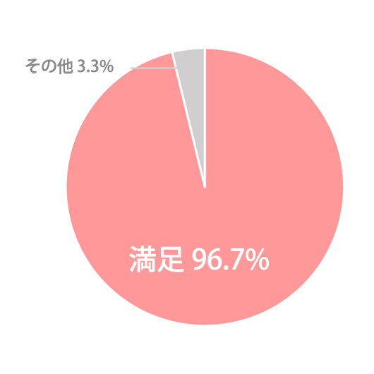 成人式の段取りについてのアンケート