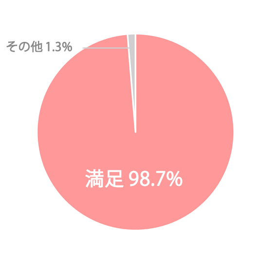 店舗スタッフの接客や誘導についてのアンケート