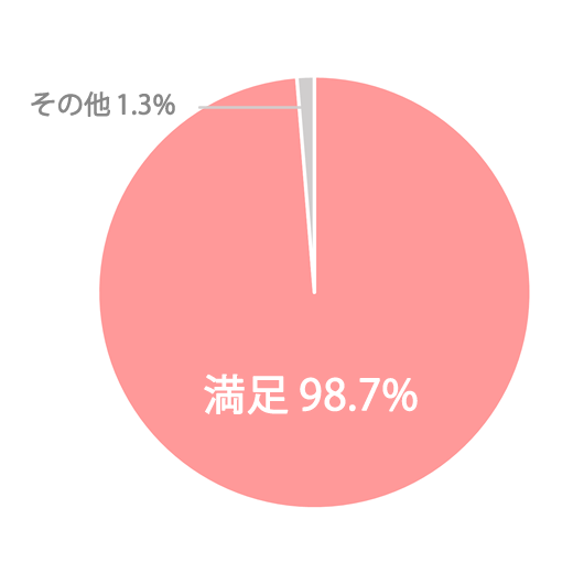 ファーストステージで成人式の準備についてのアンケート