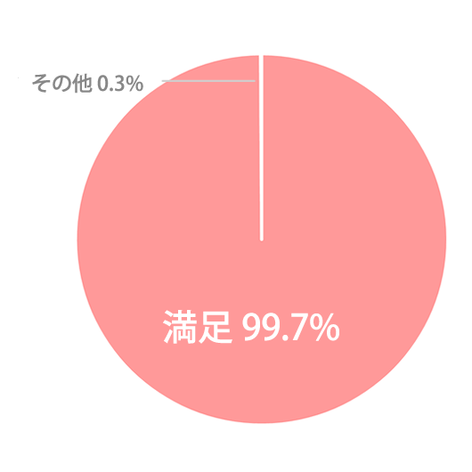 ファーストステージの感染症対策についてのアンケート
