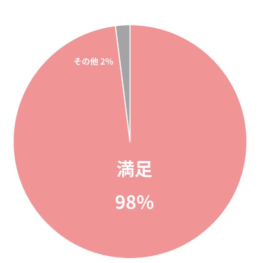 着付けの仕上がりについてのアンケート