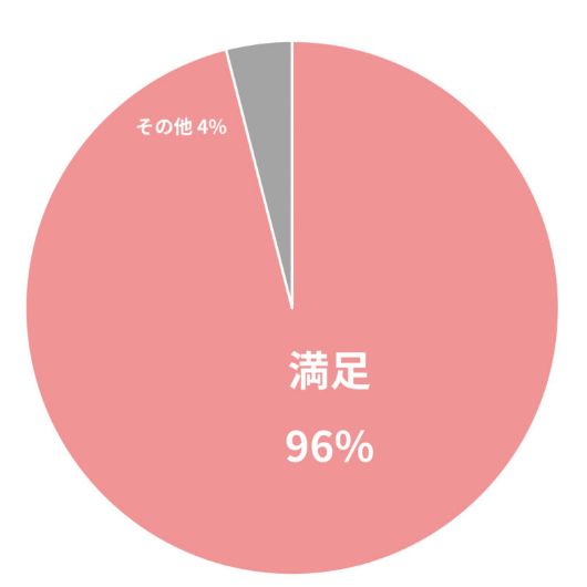 成人式の段取りについてのアンケート