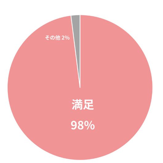 店舗スタッフの接客や誘導についてのアンケート