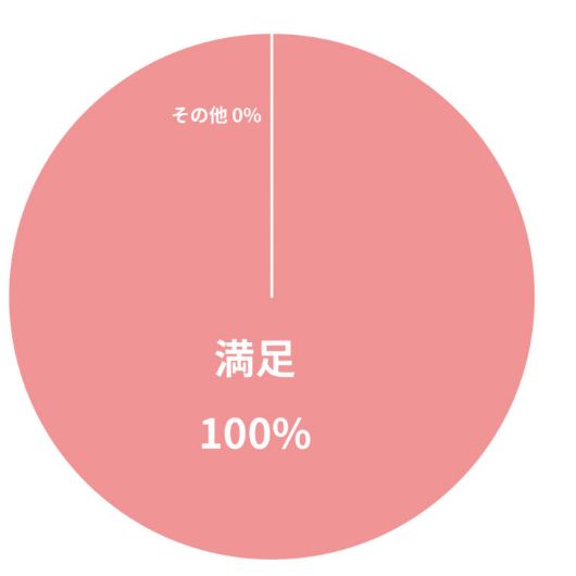 店スタッフのコーディネート提案についてのアンケート