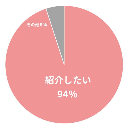 ファーストステージの紹介したいか否かについてのアンケート