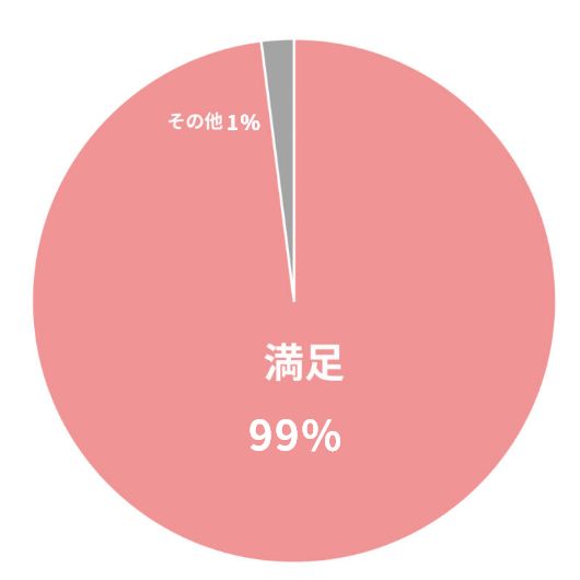 ヘアメイク美容の仕上がりについてのアンケート