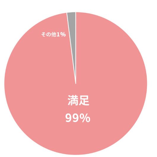 着付けの仕上がりについてのアンケート